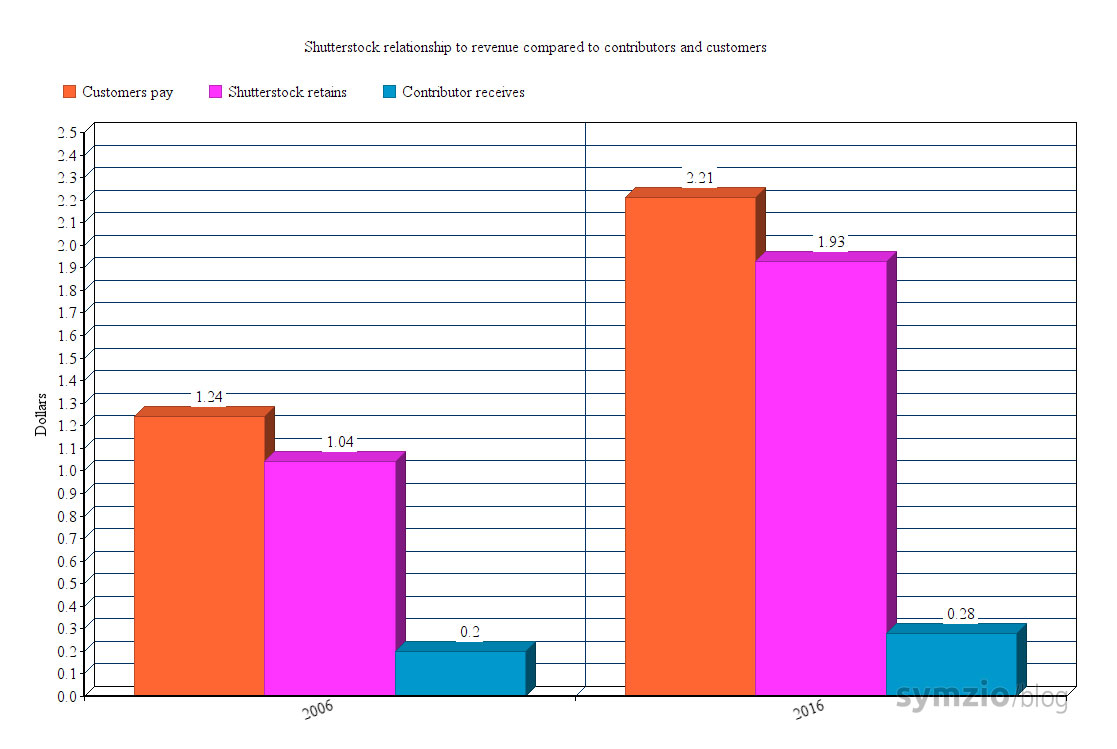 Shutterstock contributor and customer revenue share