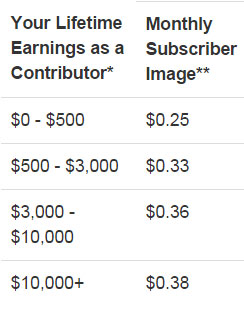 Shutterstock earnings schedule for contributors